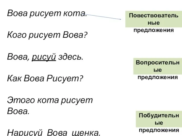 Повествовательные предложения Вопросительные предложения Побудительные предложения Вова рисует кота. Кого рисует Вова?