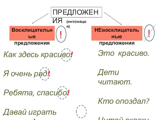 ПРЕДЛОЖЕНИЯ Восклицательные предложения НЕвосклицательные предложения Как здесь красиво! Я очень рад! Ребята,