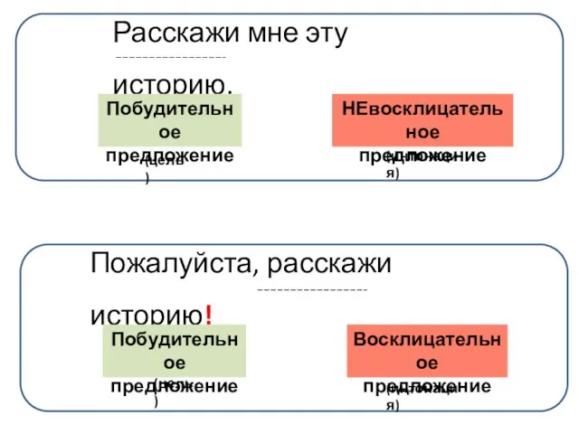 Расскажи мне эту историю. Побудительное предложение НЕвосклицательное предложение Пожалуйста, расскажи историю! Побудительное