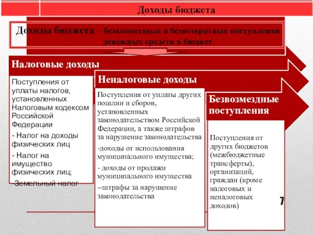 Доходы бюджета Доходы бюджета – безвозмездные и безвозвратные поступления денежных средств в бюджет