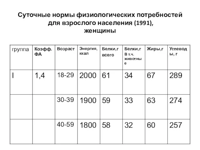 Суточные нормы физиологических потребностей для взрослого населения (1991), женщины