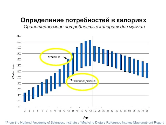 Определение потребностей в калориях Ориентировочная потребность в калориях для мужчин *From the