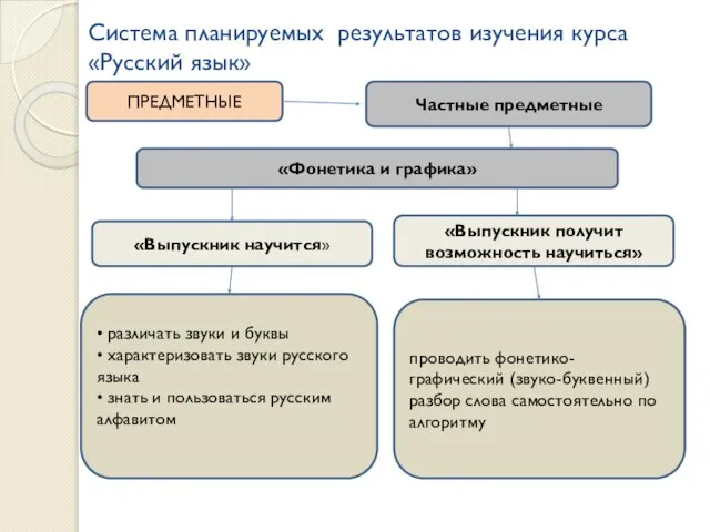 Система планируемых результатов изучения курса «Русский язык» ПРЕДМЕТНЫЕ Частные предметные «Выпускник получит