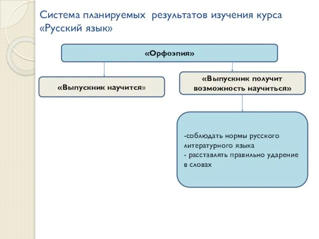 Система планируемых результатов изучения курса «Русский язык» «Выпускник получит возможность научиться» «Выпускник