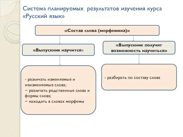 Система планируемых результатов изучения курса «Русский язык» «Выпускник получит возможность научиться» «Выпускник