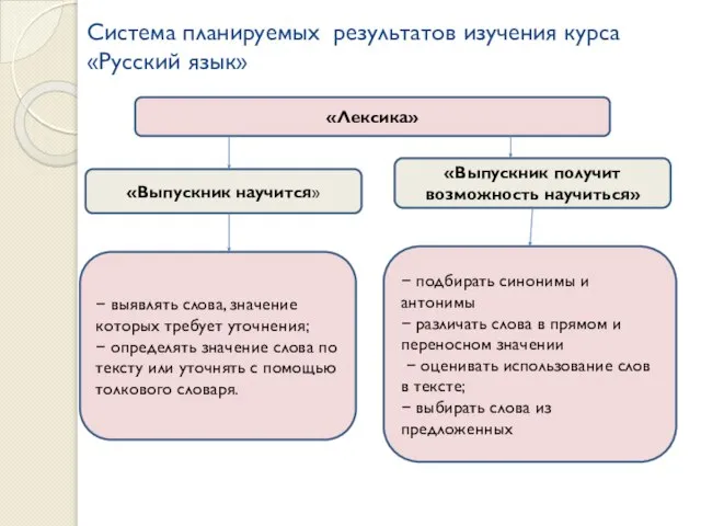 Система планируемых результатов изучения курса «Русский язык» «Выпускник получит возможность научиться» «Выпускник