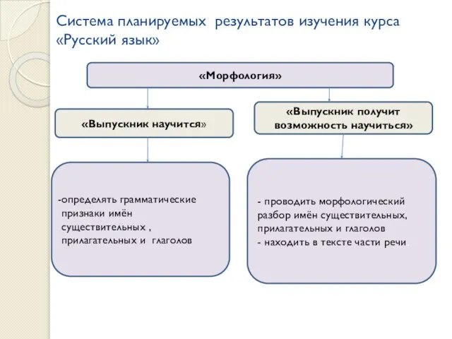 Система планируемых результатов изучения курса «Русский язык» «Выпускник получит возможность научиться» «Выпускник