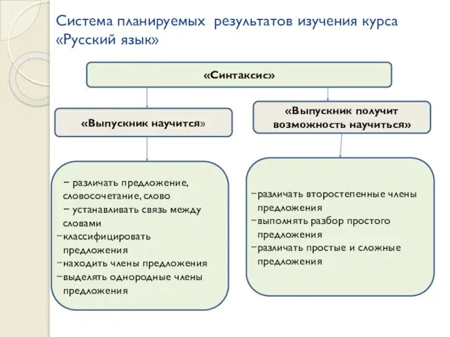 Система планируемых результатов изучения курса «Русский язык» «Выпускник получит возможность научиться» «Выпускник