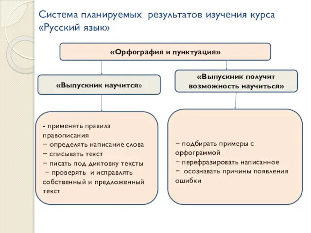 Система планируемых результатов изучения курса «Русский язык» «Выпускник получит возможность научиться» «Выпускник