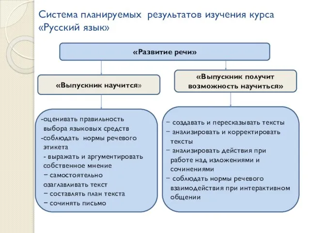 Система планируемых результатов изучения курса «Русский язык» «Выпускник получит возможность научиться» «Выпускник