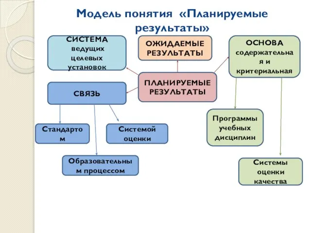 Модель понятия «Планируемые результаты» ПЛАНИРУЕМЫЕ РЕЗУЛЬТАТЫ ОСНОВА содержательная и критериальная СВЯЗЬ ОЖИДАЕМЫЕ