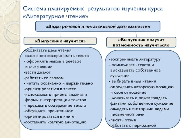 Система планируемых результатов изучения курса «Литературное чтение» «Выпускник получит возможность научиться» «Выпускник