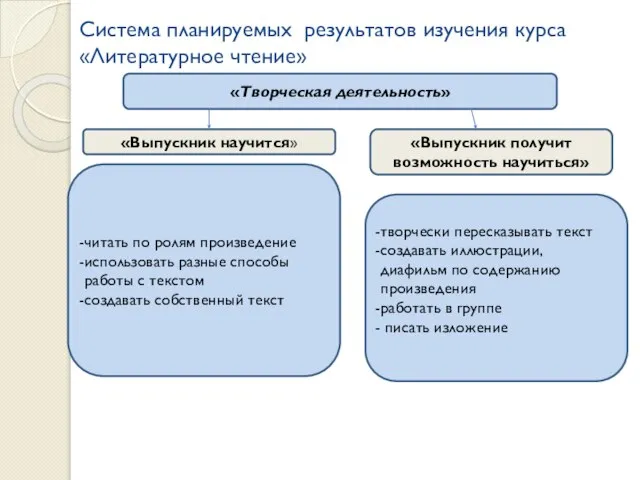 Система планируемых результатов изучения курса «Литературное чтение» «Выпускник получит возможность научиться» «Выпускник