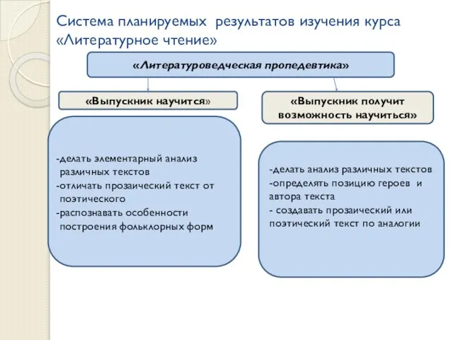 Система планируемых результатов изучения курса «Литературное чтение» «Выпускник получит возможность научиться» «Выпускник