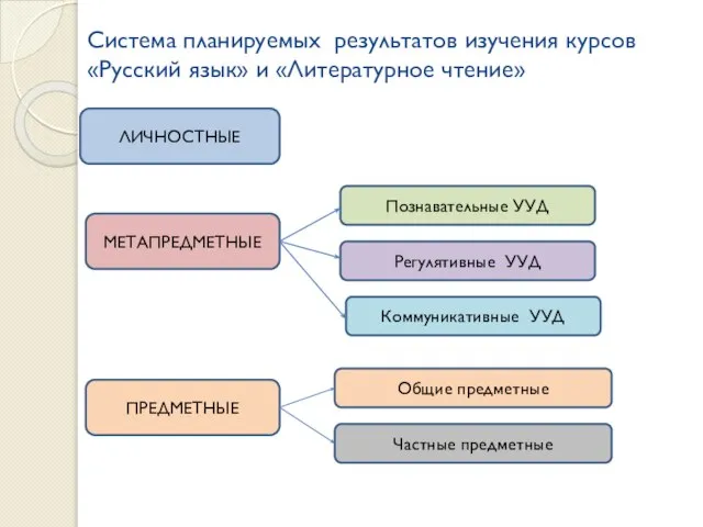 Система планируемых результатов изучения курсов «Русский язык» и «Литературное чтение» ЛИЧНОСТНЫЕ МЕТАПРЕДМЕТНЫЕ