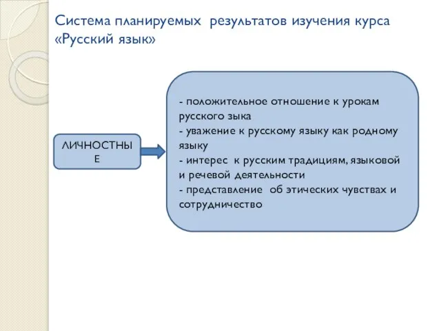 Система планируемых результатов изучения курса «Русский язык» ЛИЧНОСТНЫЕ - положительное отношение к