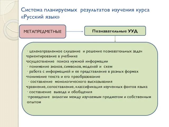 Система планируемых результатов изучения курса «Русский язык» МЕТАПРЕДМЕТНЫЕ Познавательные УУД ∙ целенаправленное