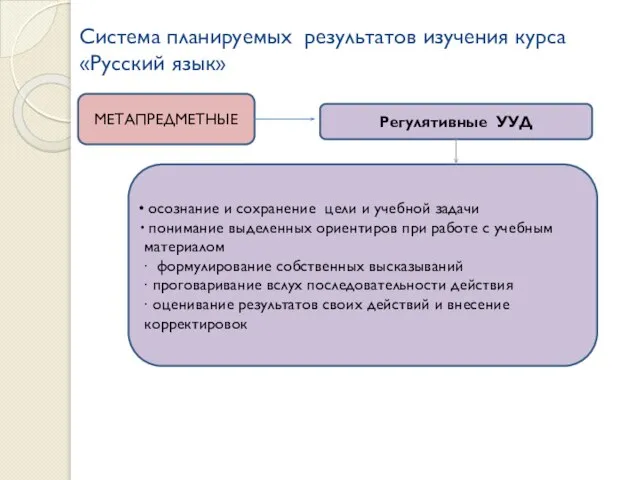Система планируемых результатов изучения курса «Русский язык» МЕТАПРЕДМЕТНЫЕ Регулятивные УУД осознание и