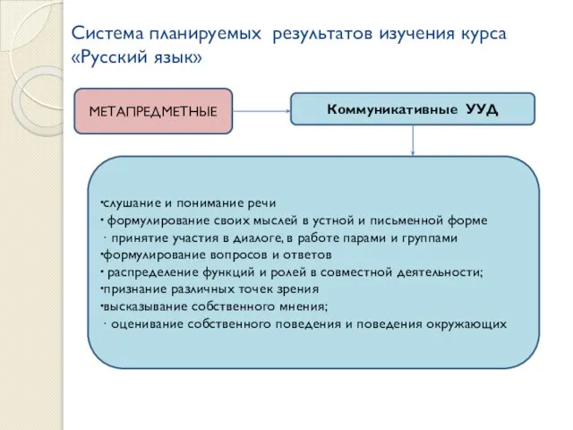 Система планируемых результатов изучения курса «Русский язык» МЕТАПРЕДМЕТНЫЕ Коммуникативные УУД слушание и