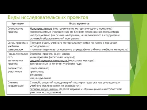 Виды исследовательских проектов