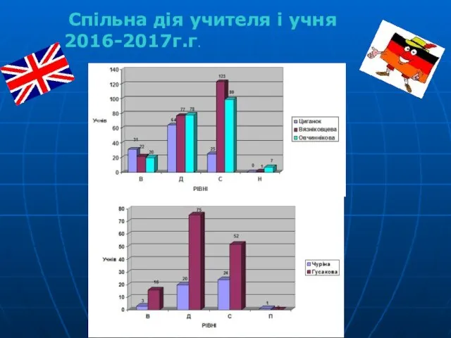 Спільна дія учителя і учня 2016-2017г.г.