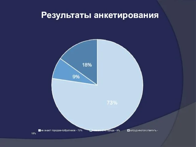 Результаты анкетирования