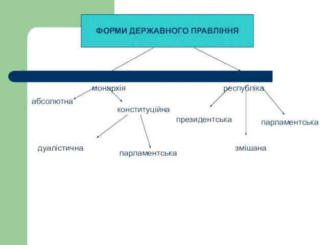 ФОРМИ ДЕРЖАВНОГО ПРАВЛІННЯ монархія абсолютна конституційна дуалістична парламентська республіка президентська змішана парламентська