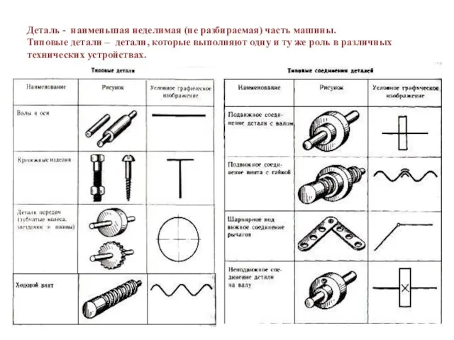 Деталь - наименьшая неделимая (не разбираемая) часть машины. Типовые детали – детали,