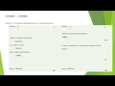 Таблица 2 – Сводный материальный баланс по сухому компоненту