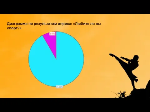 Диаграмма по результатам опроса: «Любите ли вы спорт?»