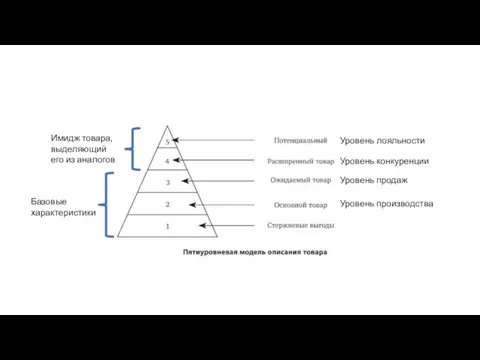 Уровень производства Уровень продаж Уровень конкуренции Уровень лояльности Имидж товара, выделяющий его из аналогов Базовые характеристики