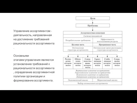 Управление ассортиментом - деятельность, направленная на достижение требований рациональности ассортимента. Основными этапами