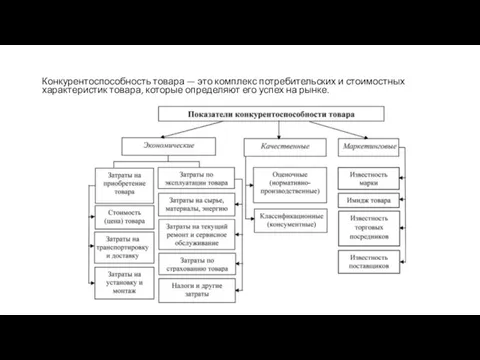 Конкурентоспособность товара — это комплекс потребительских и стоимостных характеристик товара, которые определяют его успех на рынке.