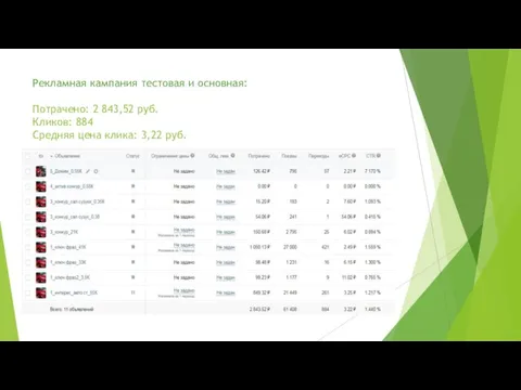 Рекламная кампания тестовая и основная: Потрачено: 2 843,52 руб. Кликов: 884 Средняя цена клика: 3,22 руб.