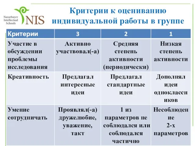 Критерии к оцениванию индивидуальной работы в группе