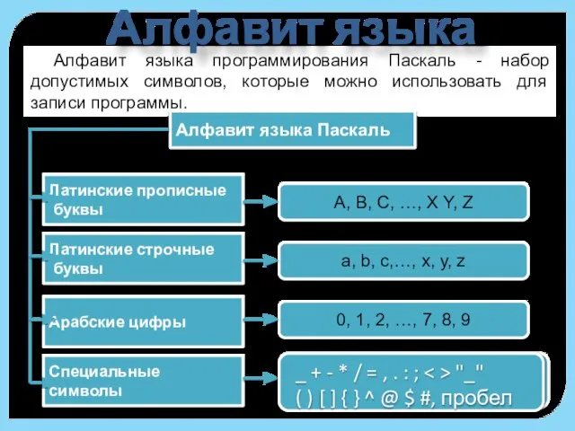 Алфавит языка программирования Паскаль - набор допустимых символов, которые можно использовать для