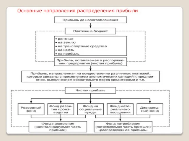 Основные направления распределения прибыли