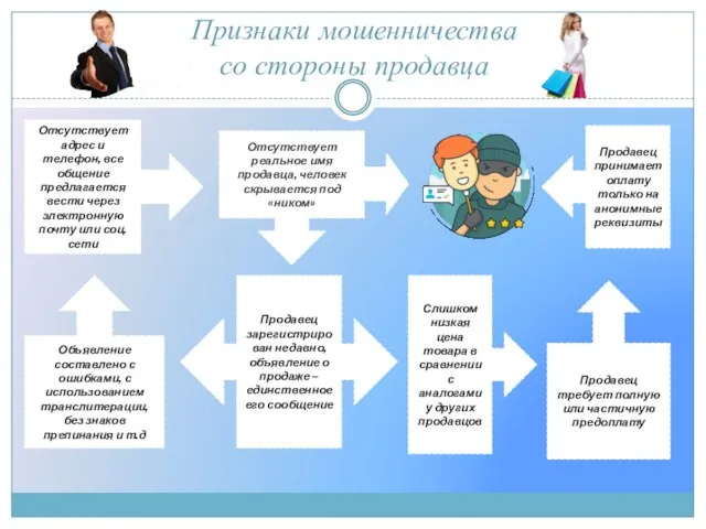 Признаки мошенничества со стороны продавца Отсутствует адрес и телефон, все общение предлагается