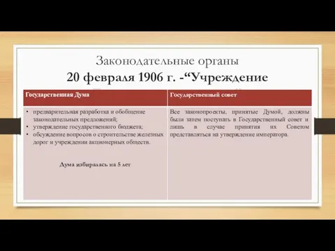 Законодательные органы 20 февраля 1906 г. -“Учреждение Государственной думы”