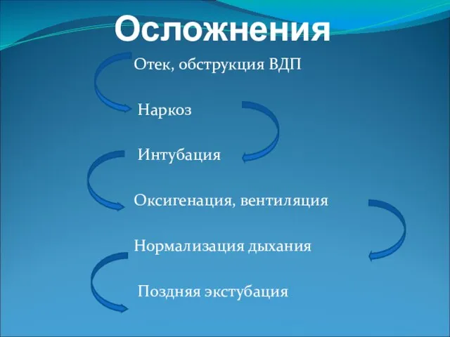 Осложнения Отек, обструкция ВДП Наркоз Интубация Оксигенация, вентиляция Нормализация дыхания Поздняя экстубация