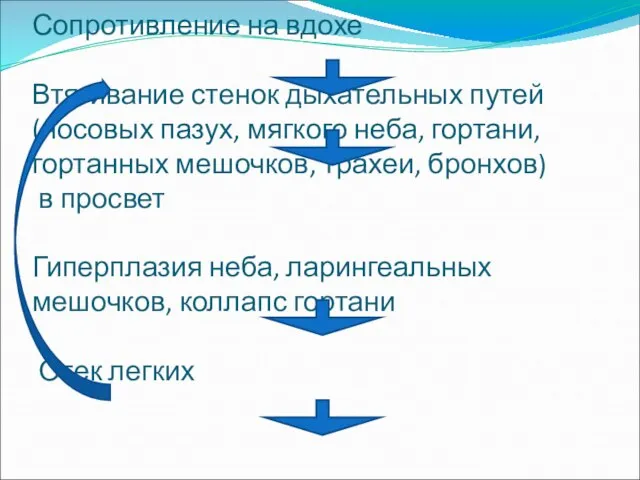 Дыхание отрицательным давлением Сопротивление на вдохе Втягивание стенок дыхательных путей (носовых пазух,