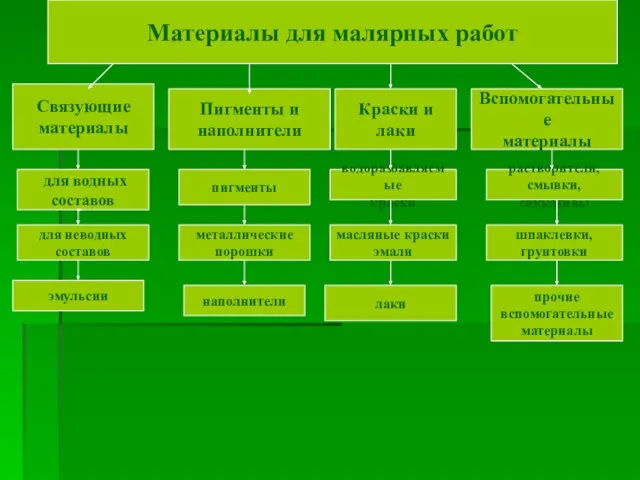 Материалы для малярных работ Пигменты и наполнители Связующие материалы Краски и лаки