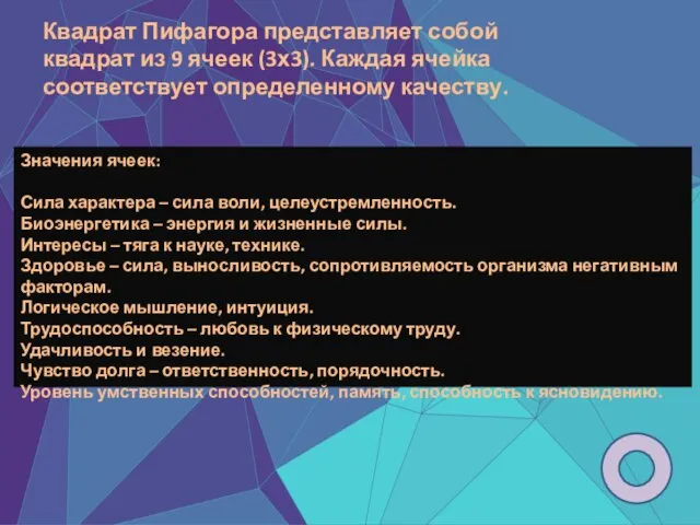 Квадрат Пифагора представляет собой квадрат из 9 ячеек (3х3). Каждая ячейка соответствует