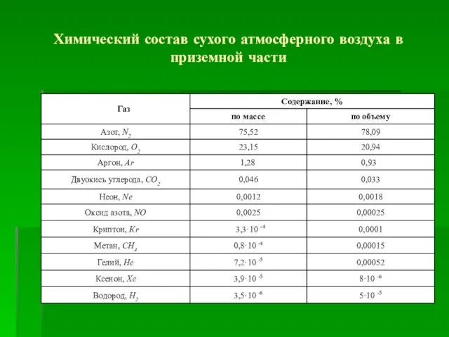 Химический состав сухого атмосферного воздуха в приземной части