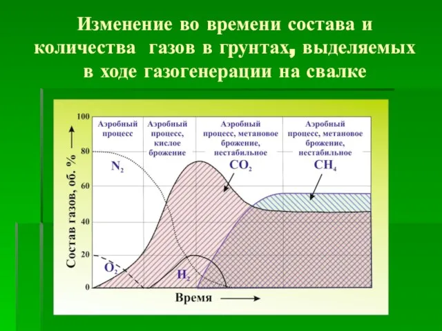 Изменение во времени состава и количества газов в грунтах, выделяемых в ходе газогенерации на свалке