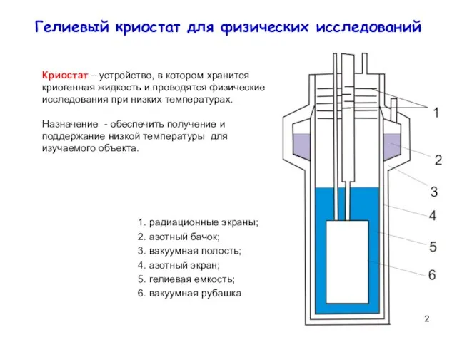 Гелиевый криостат для физических исследований радиационные экраны; азотный бачок; вакуумная полость; азотный