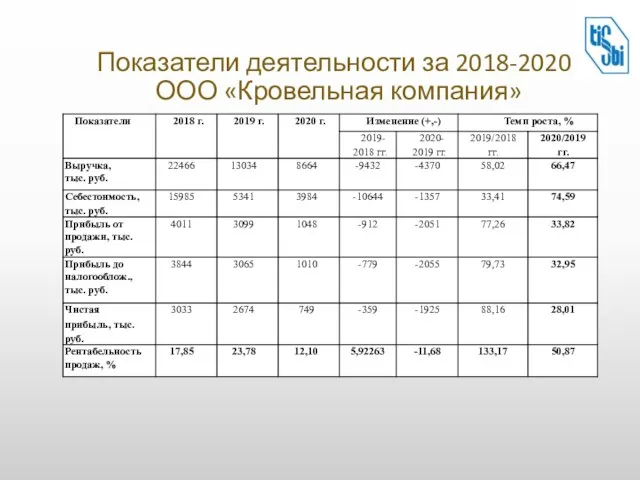 Показатели деятельности за 2018-2020г ООО «Кровельная компания»