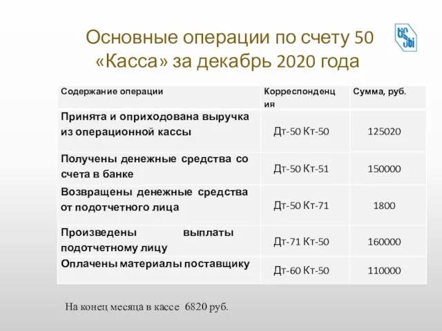 Основные операции по счету 50 «Касса» за декабрь 2020 года На конец