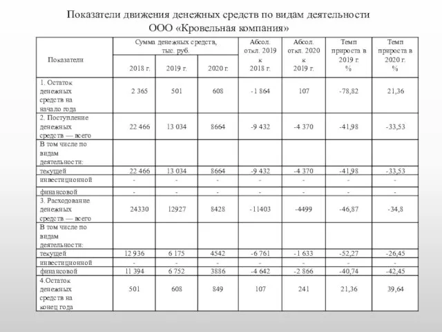 Показатели движения денежных средств по видам деятельности ООО «Кровельная компания»