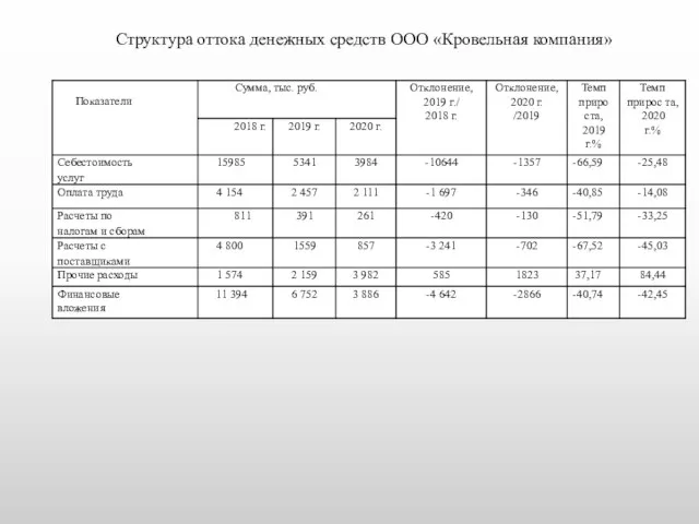 Структура оттока денежных средств ООО «Кровельная компания»